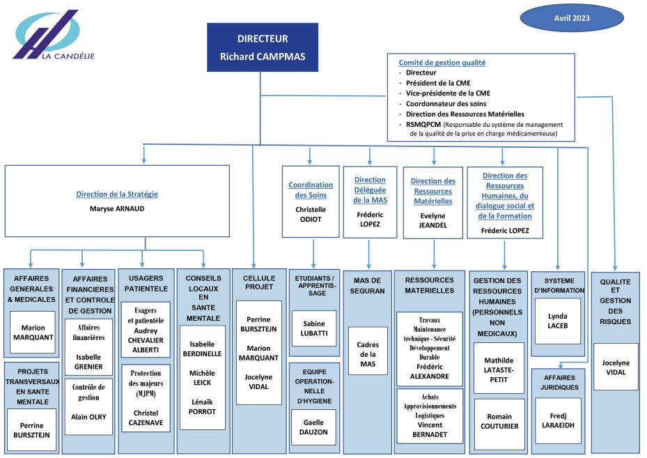 Organigramme de direction avril 2023