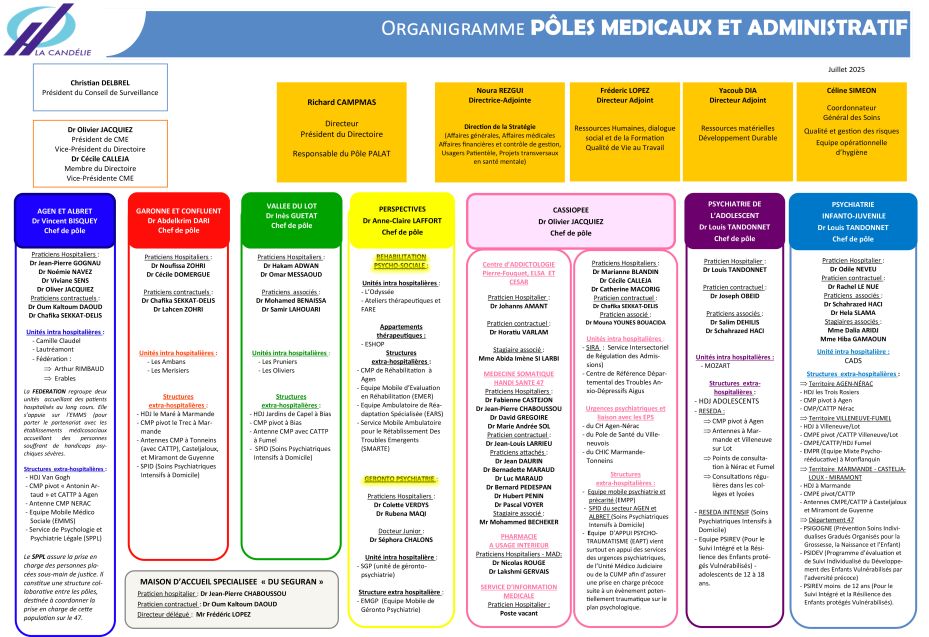 Organigramme des pôles médicaux juillet 2025