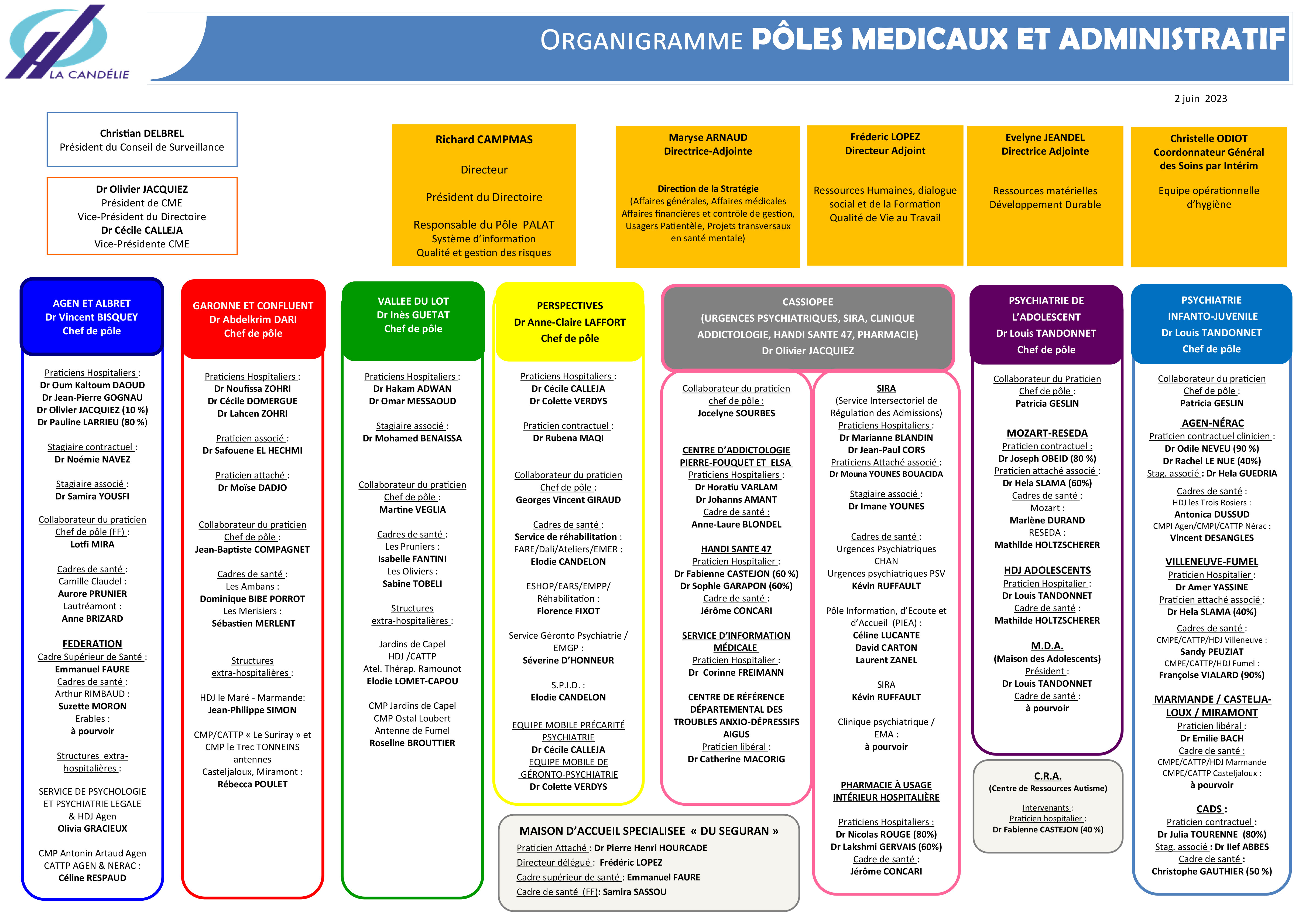 organigramme poles medicaux